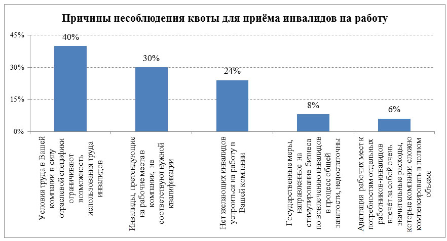 Квотирование рабочих мест для инвалидов. Квота для инвалидов. Статистика трудоустроенных инвалидов. Квоты для занятости инвалидов. Статистика занятых инвалидов.