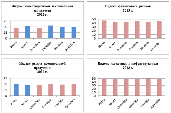 Индексы рынка. Индекс Воронежа. Индекс базар.