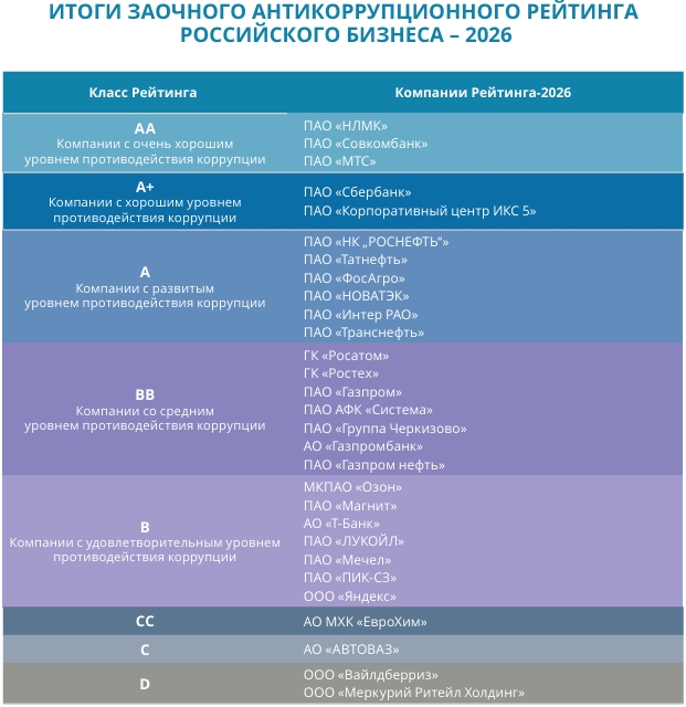 Антикоррупционный рейтинг 1